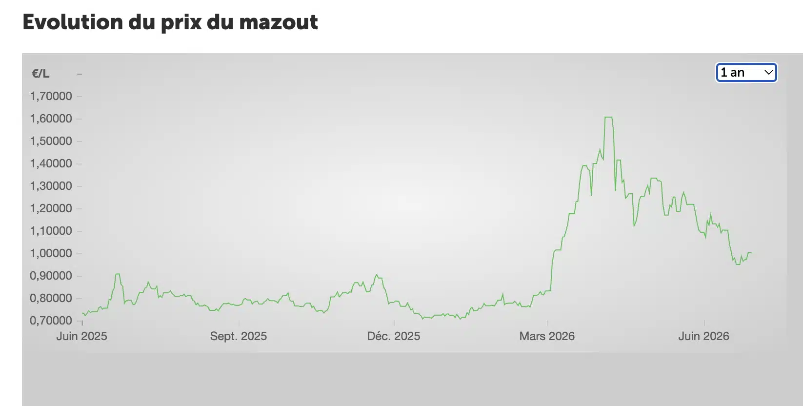 Quand commander son mazout au meilleur prix?